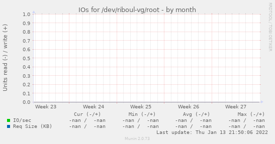 IOs for /dev/riboul-vg/root