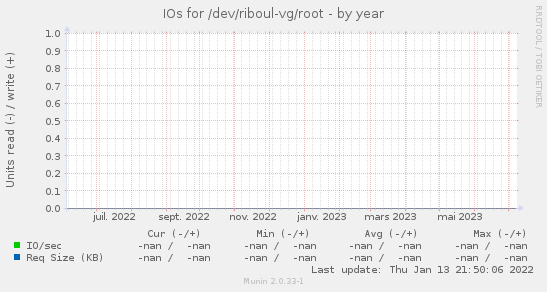IOs for /dev/riboul-vg/root
