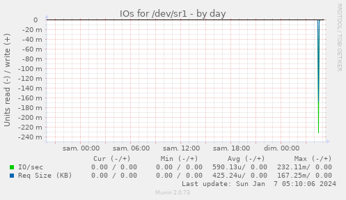 IOs for /dev/sr1
