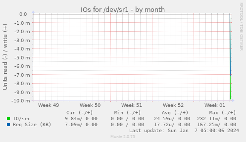 IOs for /dev/sr1