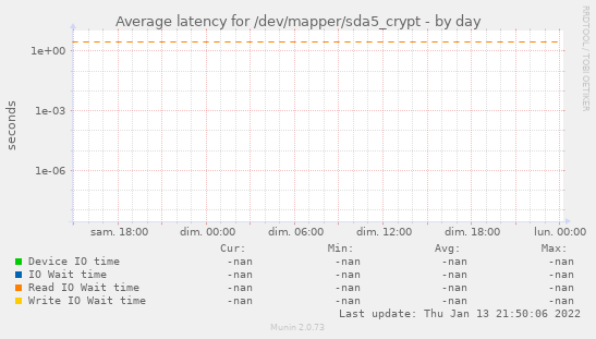 Average latency for /dev/mapper/sda5_crypt