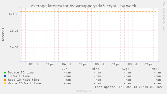 Average latency for /dev/mapper/sda5_crypt