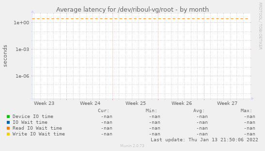 Average latency for /dev/riboul-vg/root