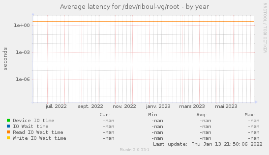 Average latency for /dev/riboul-vg/root