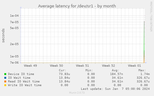 Average latency for /dev/sr1