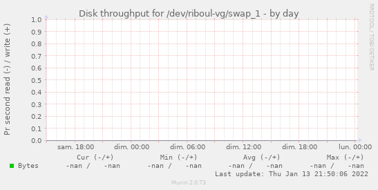 Disk throughput for /dev/riboul-vg/swap_1