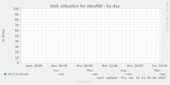 Disk utilization for /dev/fd0