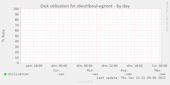 Disk utilization for /dev/riboul-vg/root