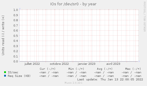 IOs for /dev/sr0