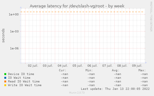 Average latency for /dev/slash-vg/root