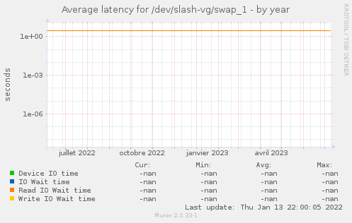 Average latency for /dev/slash-vg/swap_1