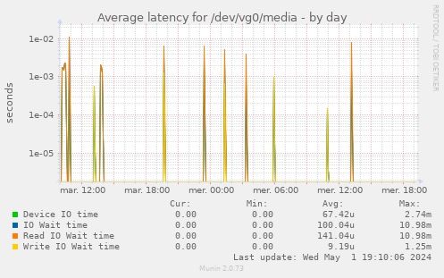 Average latency for /dev/vg0/media