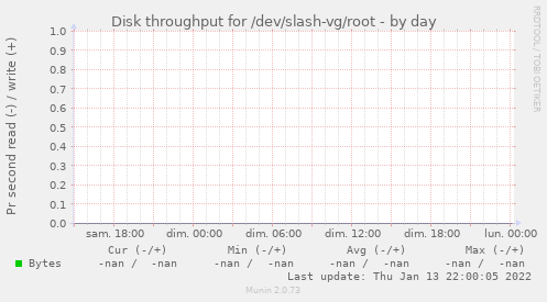 Disk throughput for /dev/slash-vg/root