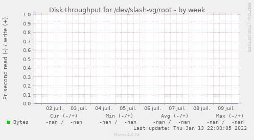 Disk throughput for /dev/slash-vg/root
