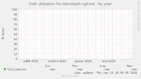 Disk utilization for /dev/slash-vg/root