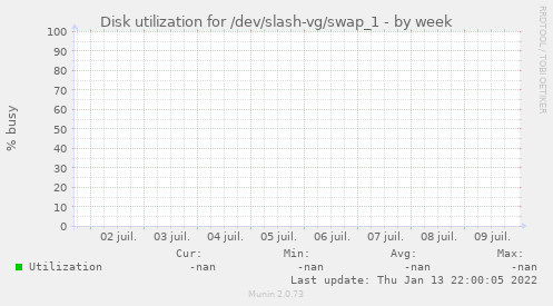 Disk utilization for /dev/slash-vg/swap_1