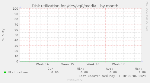 Disk utilization for /dev/vg0/media