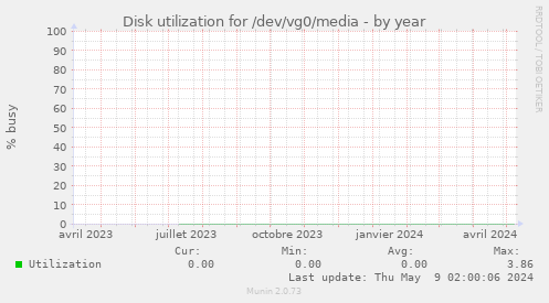Disk utilization for /dev/vg0/media