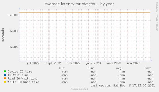 Average latency for /dev/fd0