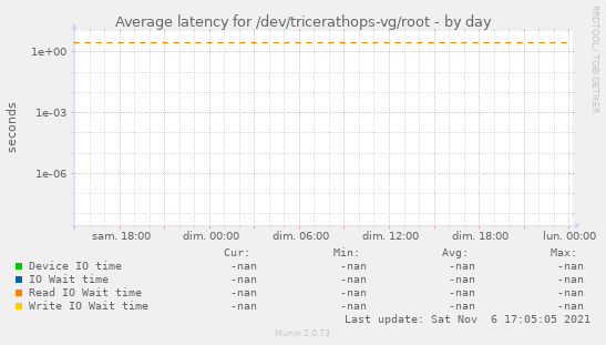 Average latency for /dev/tricerathops-vg/root