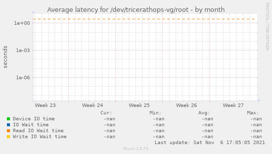 Average latency for /dev/tricerathops-vg/root