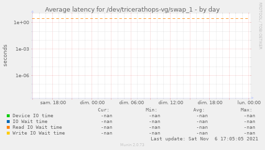 Average latency for /dev/tricerathops-vg/swap_1