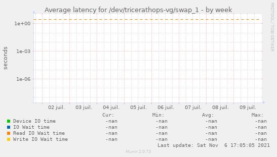 Average latency for /dev/tricerathops-vg/swap_1
