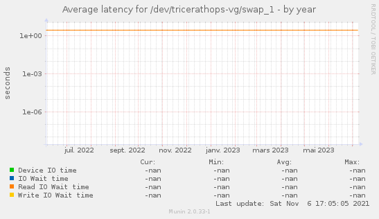 Average latency for /dev/tricerathops-vg/swap_1