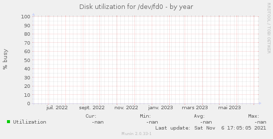 Disk utilization for /dev/fd0