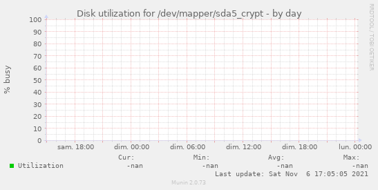 Disk utilization for /dev/mapper/sda5_crypt