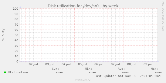 Disk utilization for /dev/sr0