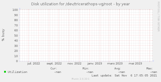 Disk utilization for /dev/tricerathops-vg/root