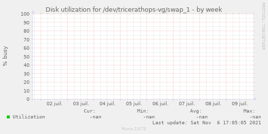 Disk utilization for /dev/tricerathops-vg/swap_1
