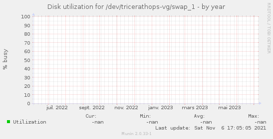Disk utilization for /dev/tricerathops-vg/swap_1