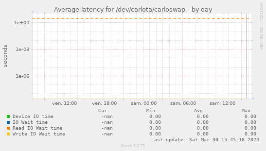 Average latency for /dev/carlota/carloswap