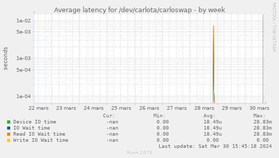 Average latency for /dev/carlota/carloswap