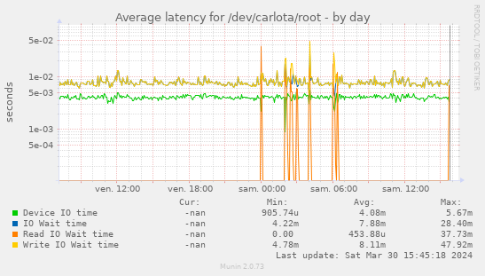 Average latency for /dev/carlota/root