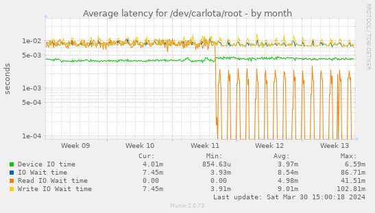Average latency for /dev/carlota/root