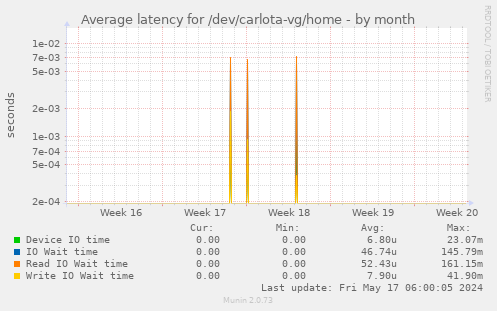 Average latency for /dev/carlota-vg/home