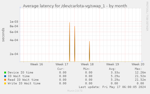 Average latency for /dev/carlota-vg/swap_1