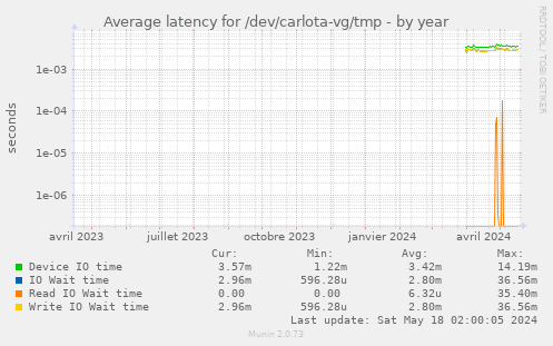 Average latency for /dev/carlota-vg/tmp