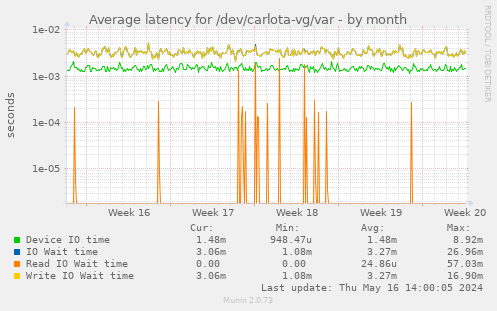 Average latency for /dev/carlota-vg/var