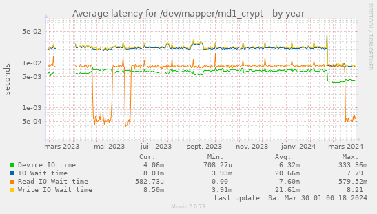 Average latency for /dev/mapper/md1_crypt