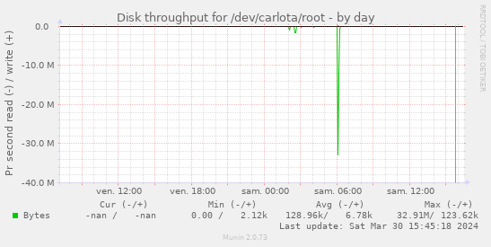 Disk throughput for /dev/carlota/root
