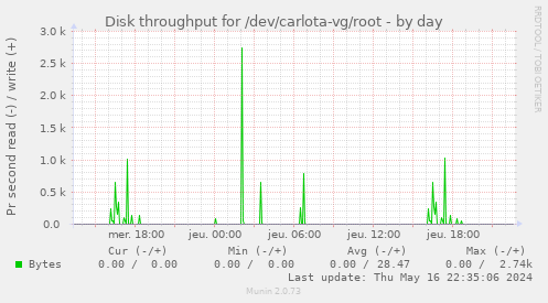 Disk throughput for /dev/carlota-vg/root