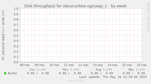 Disk throughput for /dev/carlota-vg/swap_1