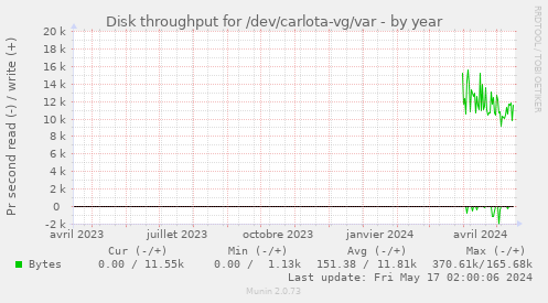 Disk throughput for /dev/carlota-vg/var