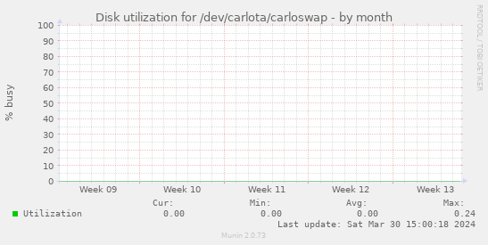 Disk utilization for /dev/carlota/carloswap
