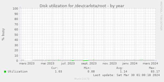 Disk utilization for /dev/carlota/root