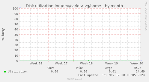 Disk utilization for /dev/carlota-vg/home